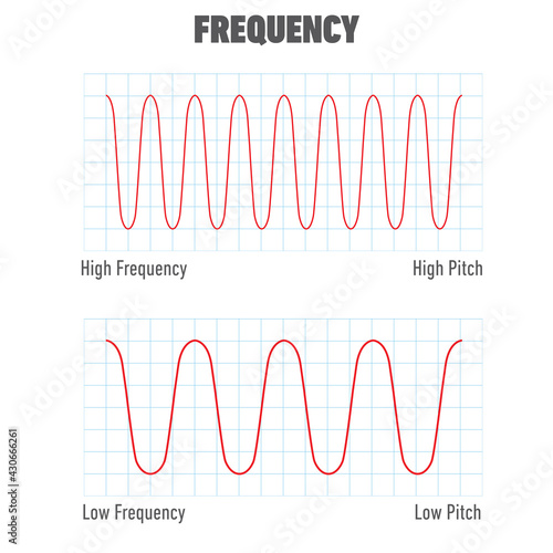 Educational illustration of frequency isolated on a white background.  Low frequency and high frequency. Temporal, spatial, angular frequency.