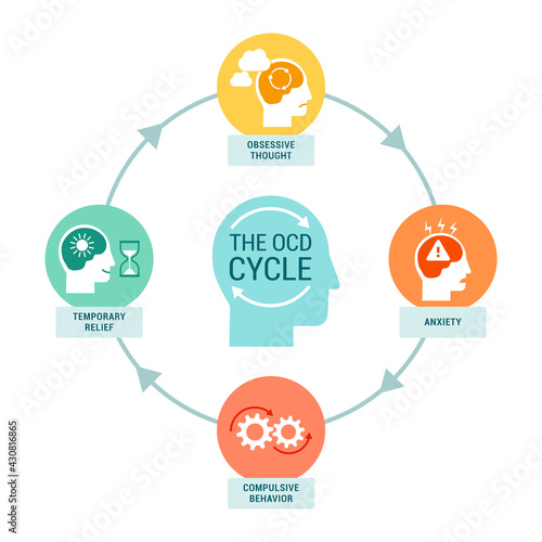 The OCD cycle infographic with icons photo