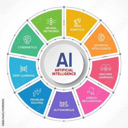 AI - Artificial Intelligence 360 degree banner, concept infographic vector icon set.