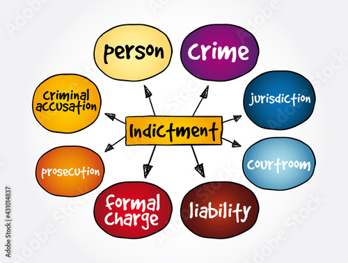 Indictment mind map, law concept for presentations and reports