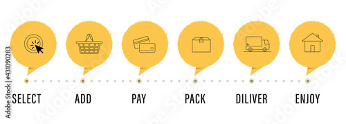 Online order and delivery process, select, add, pay, pack, deliver, and enjoy	