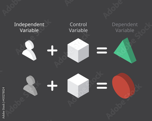 independent variable with control variable to see dependent variable of the experiment