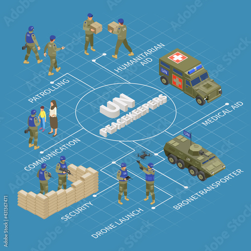 UN Peacekeepers Isometric Flowchart