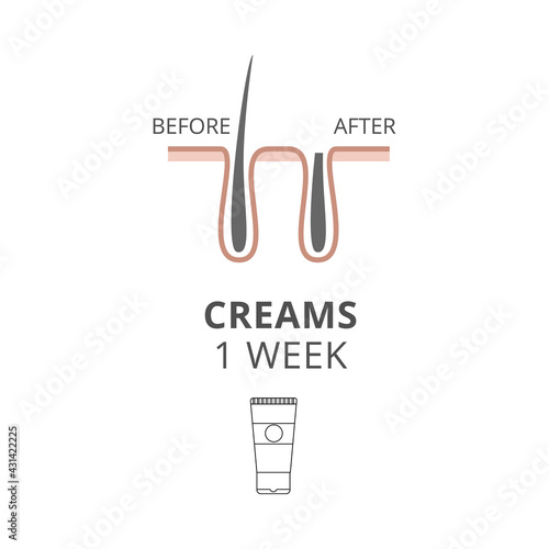 Care body skin - hair removal using epilation cream before and after