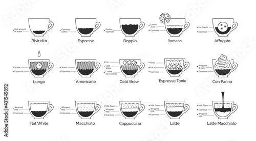 Infographic illustration set of coffee recipes