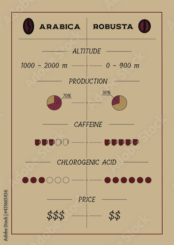 Comparison of the two main commercial types of Arabica and Robusta coffee