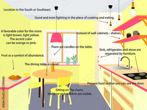 Feng Shui cuisine. Image of a room for cooking and eating. Recommendations for the location of the refrigerator, stove, sink. Feng Shui apartments.
