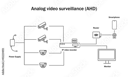 Analog video surveillance (AHD) principle of operation.  Video surveillance circuit, scheme.