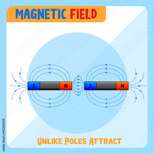 Magnetic field of unlike poles attract