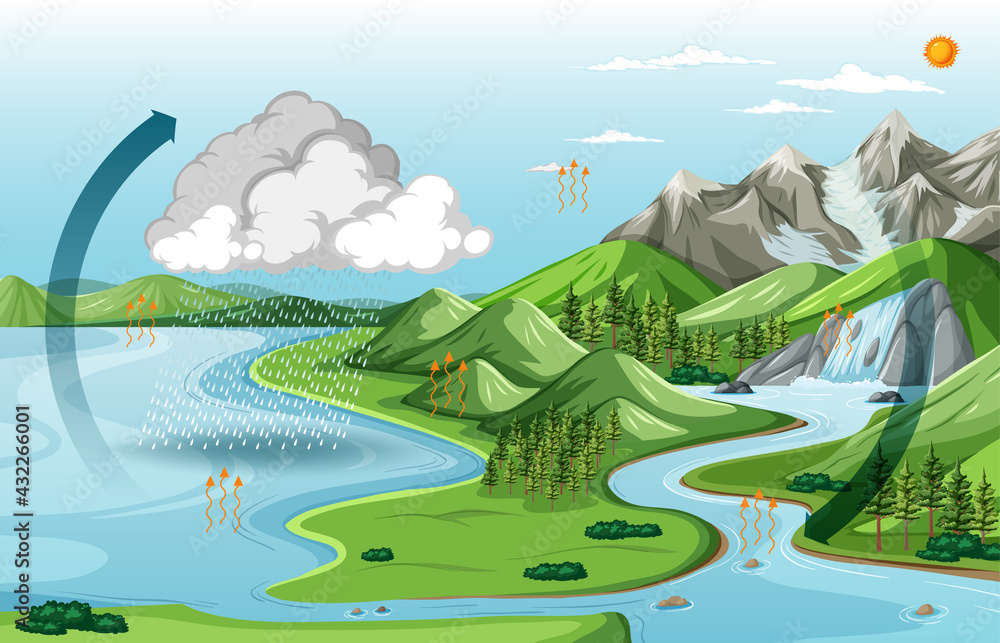 Nature landscape with the water cycle diagram