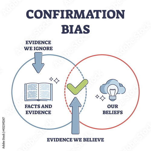 Confirmation bias as psychological objective attitude issue outline diagram. Incorrect information checking or aware of self interpretation vector illustration. Tendency to approve existing opinion. photo