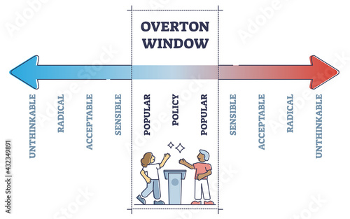 Overton window range for popular policy strategy educational outline concept. Labeled axis with unthinkable, radical, acceptable and sensible sections for public opinion approach vector illustration.
