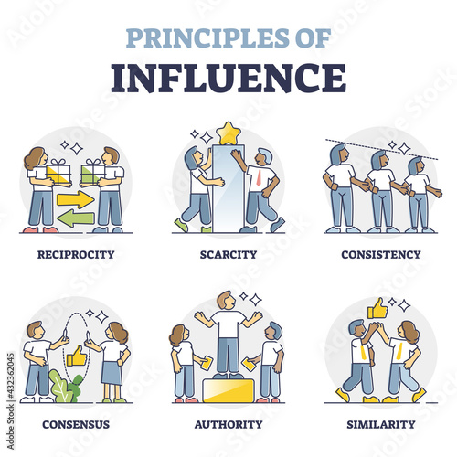Principles of influence and successful persuasion methods collection outline concept. Labeled educational marketing prerequisites tips for opinion leader interaction with audience vector illustration. photo