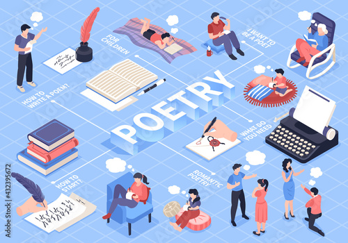 Poetry Isometric Flowchart
