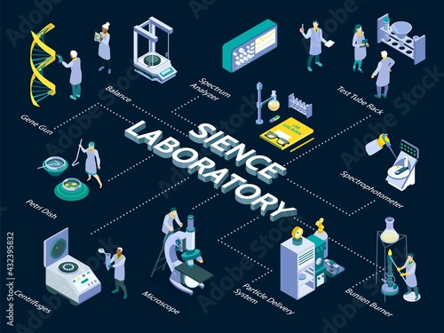 Science Laboratory Flowchart Composition