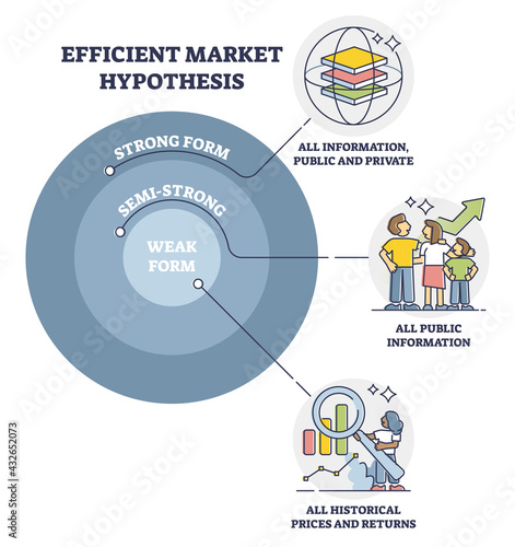 Efficient market hypothesis or EMH as investment evaluation outline diagram. Educational labeled company information data collection and research for true stock value prediction vector illustration.