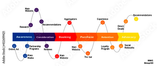 Customer Journey