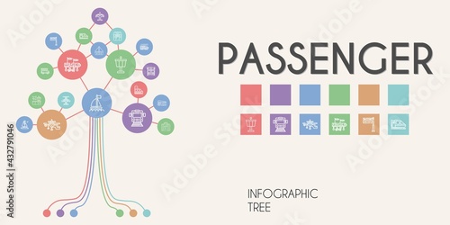 passenger vector infographic tree. line icon style. passenger related icons such as bus, plane ticket, luggage, metro, subway entrance, airplane, control tower, boat