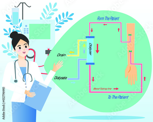 Hemodialysis, also spelled haemodialysis, or simply dialysis, is a process of purifying the blood of a person whose kidneys are not working normally. 