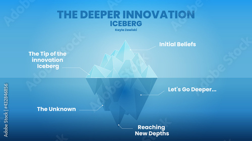 The deeper innovation concept idea is an Ice berg diagram in 5 levels or steps to show how deep the innovation can be explored step by step or elements. An illustration is infographic presentation 