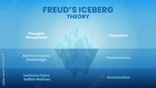 the Iceberg Theory or model of Freud's psychological analysis of unconsciousness in people's minds. The illustration is a blue mountain iceberg vector and infographic presentation with editable text. 