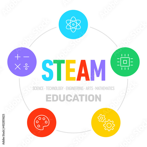 STEAM education, learning - science, technology, engineering, arts, mathematics, vector design