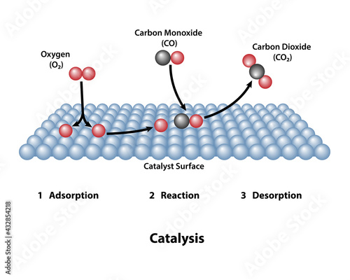 Surface catalyst with carbon monoxide and carbon dioxide. Catalysis of oxygen in a catalytic converter showing adsorption, reaction, and desorption.