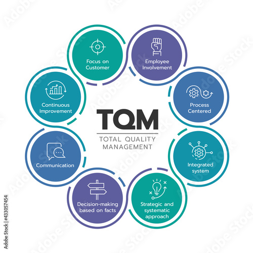 TQM (total quality management) diagram chart with 8 icon module in circle sign vector design