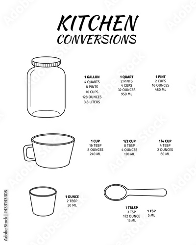 Kitchen conversions chart with jar, cup, ounce glass, spoon. Basic metric units of cooking measurements. Most commonly used volume measures, weight of liquids. Vector outline illustration.
