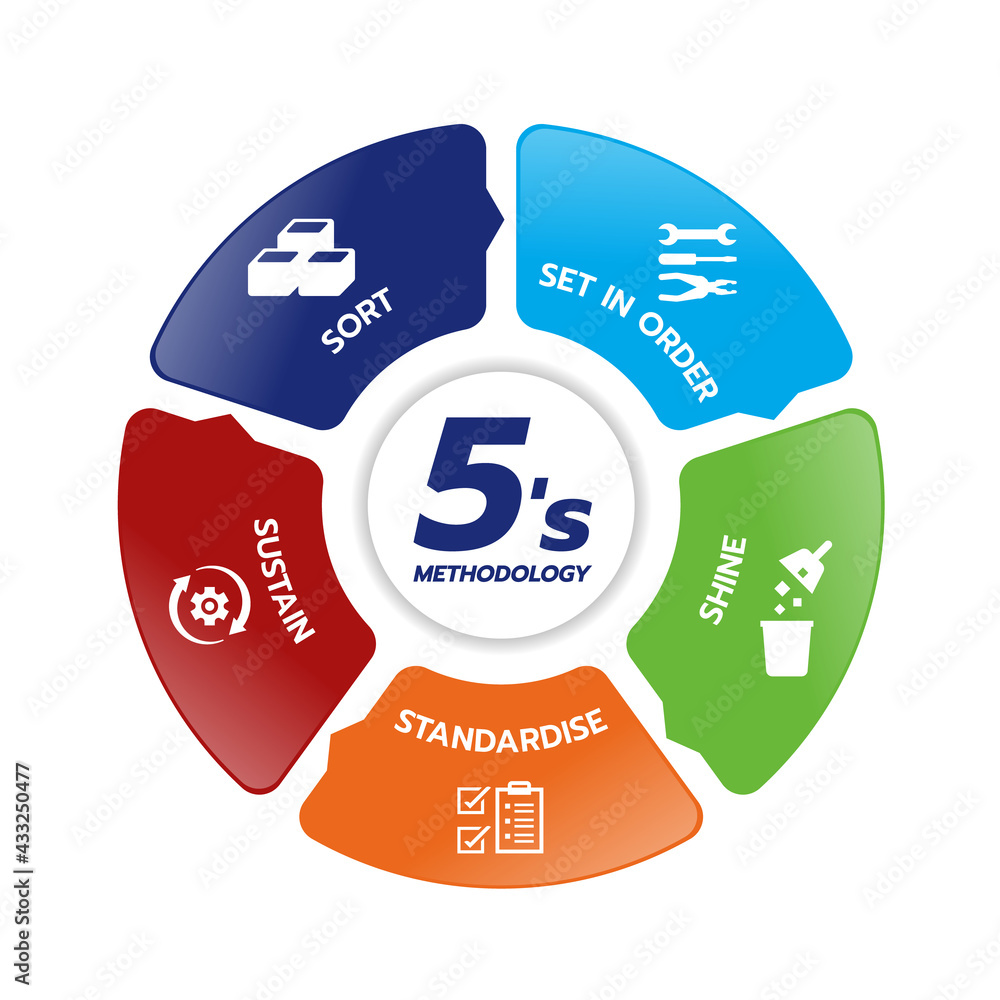 5S methodology management with Sort Set in order Shine Standardize