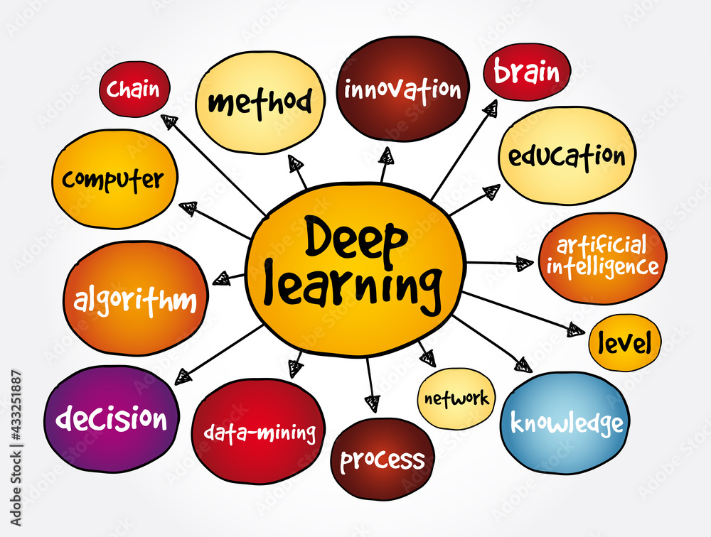 Deep learning mind map, education concept for presentations and reports ...
