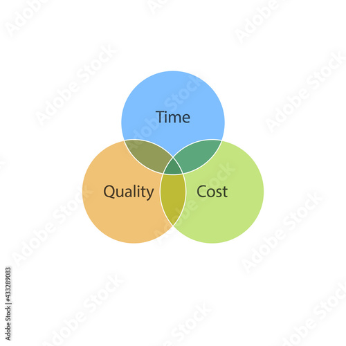Time Cost Quality venn diagram. Clipart image Stock Vector | Adobe Stock