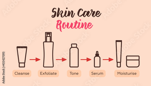 Skin Care Routine. Modern Flat Vector Illustration. Skin Care Cheat Sheet. Website Template. Social Media Concept.