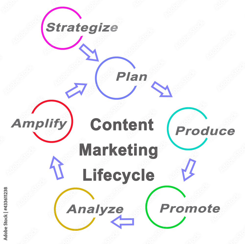 Components of Content Marketing Lifecycle Components of Content Marketing Lifecycle