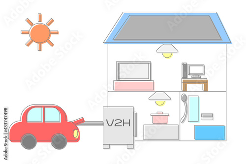 V2Hと太陽光発電で電気が共有されている家
