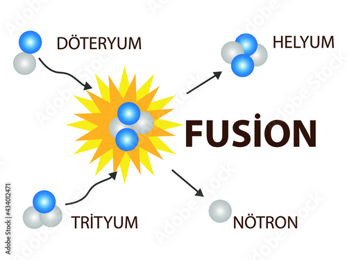 physics. Nuclear energy infographic for physics lesson. nuclear fusion