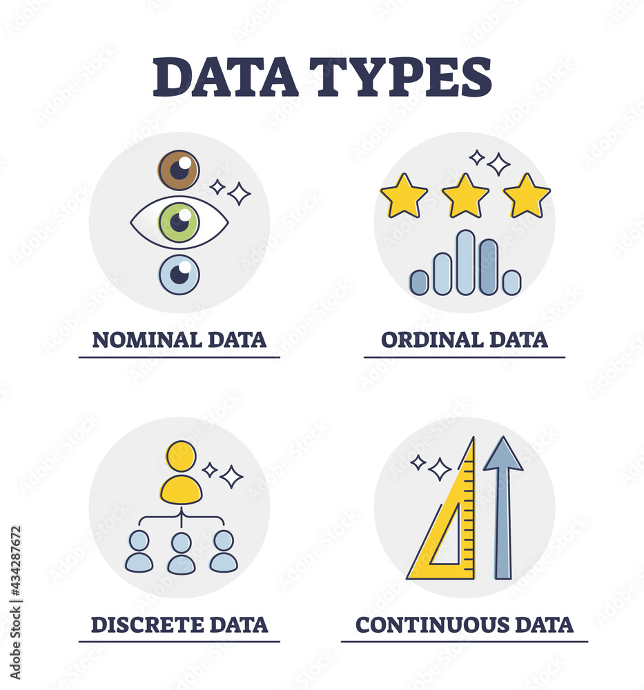 Data types and scientific info classification and division groups explanation outline diagram. Labeled educational nominal, ordinal, discrete and continuous information analysis vector illustration.