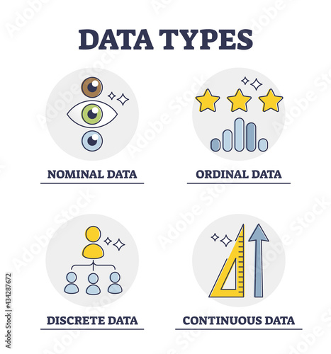 Data types and scientific info classification and division groups explanation outline diagram. Labeled educational nominal, ordinal, discrete and continuous information analysis vector illustration. photo