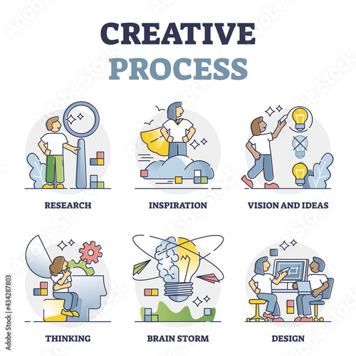 Creative process and innovative thinking work steps outline collection set. Mini scenes with vision and ideas as brainstorming elements vector illustration. New company design project development.