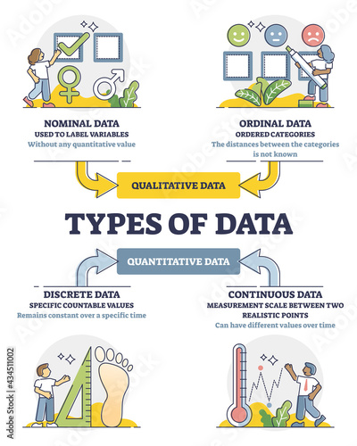 Data types diagram in labeled educational classification outline diagram. Qualitative and quantitative division for crowd analysis vector illustration. Nominal, ordinal, discrete or continuous values. photo
