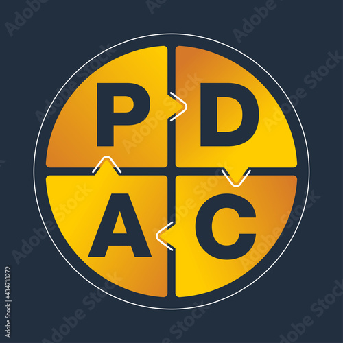 PDCA , plan do check act diagram