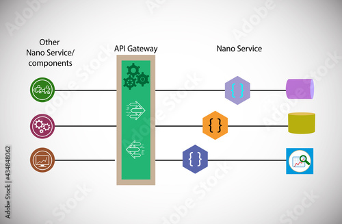 Concept of nano service, future application architecture and implementation approach or solution through building nano services that can be called via API Gateway, nano service can call other nano