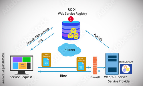 Webservice concept, symbol of webservices on a white background, represents the common way the service consumer communicates webservice through searching webservice in UDDI repository 