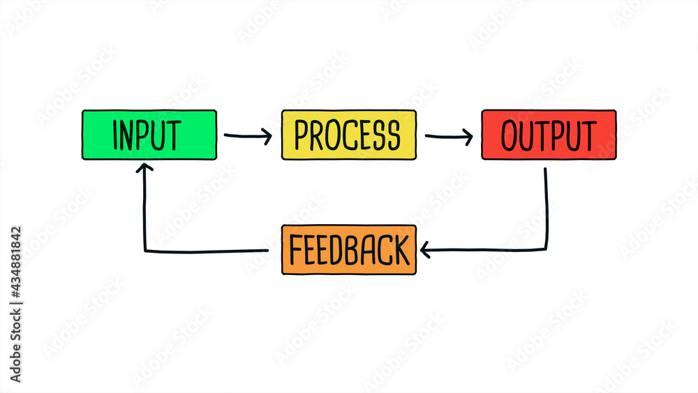 Input Process Output Feedback Diagram for Technology and Corporate ...