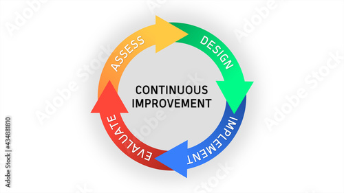 Continuous Improvement Evaluate Assess Design Implement Cycle on White Background photo