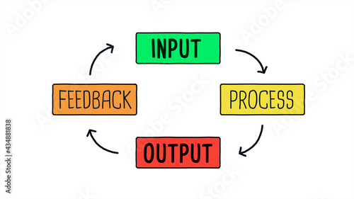 фотографія Input Process Output Feedback Diagram Concept on White Background