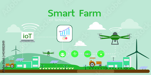Farmers are managing urban industries with computer based mobile apps  IOTs and modern smart farming ideas  cost reduction and labor reduction.