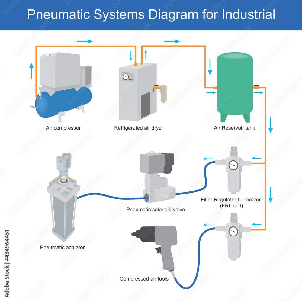 Vecteur Stock Pneumatic systems Diagram for Industrial. This diagram shows  structure the air compressor systems use for industrial factory.. | Adobe  Stock