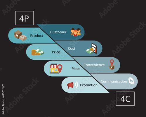 4P Marketing model and 4C Marketing model increase more sales