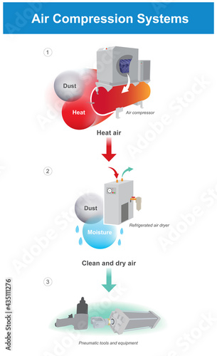 Air Compression Systems. Easy understanding illustration air compression systems..